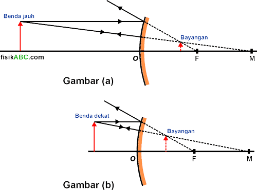Detail Gambar Pembentukan Bayangan Pada Cermin Cembung Nomer 6