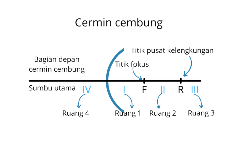 Detail Gambar Pembentukan Bayangan Pada Cermin Cembung Nomer 44