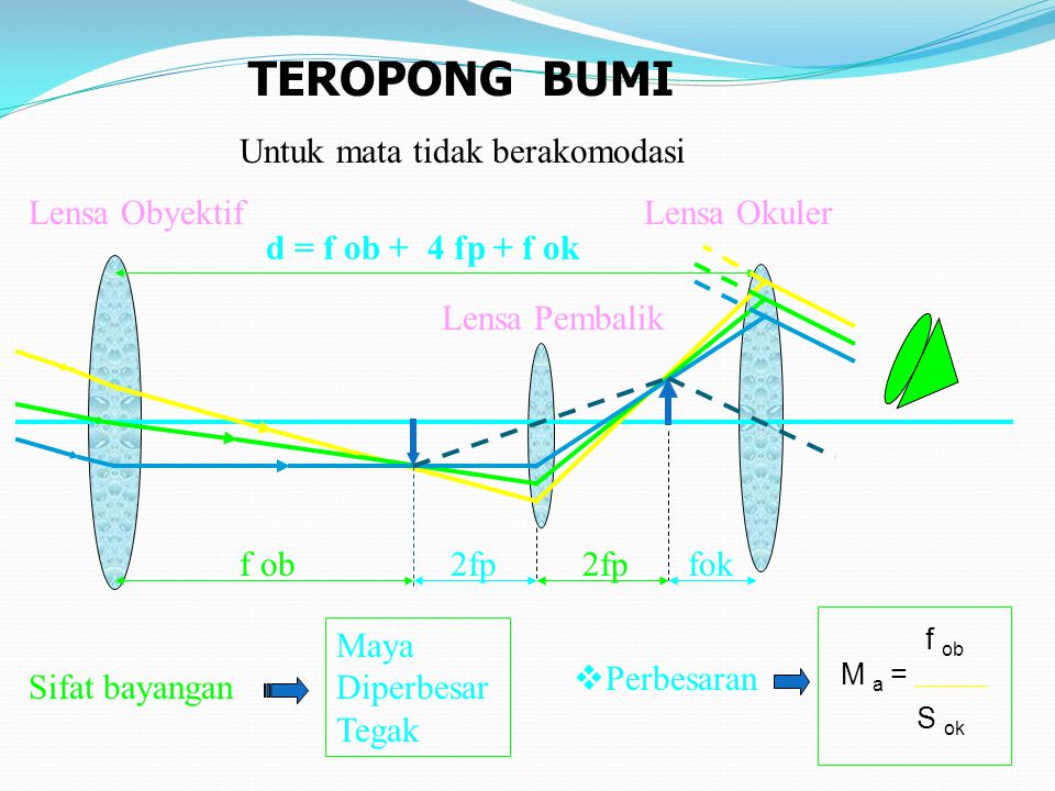 Detail Gambar Pembentukan Bayangan Pada Teropong Bumi Koleksi Nomer 14