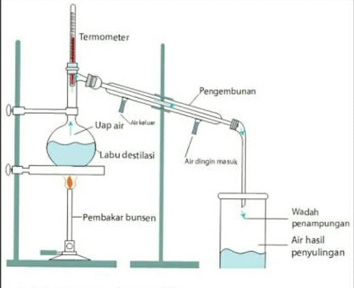 Detail Gambar Pemisahan Campuran Nomer 20