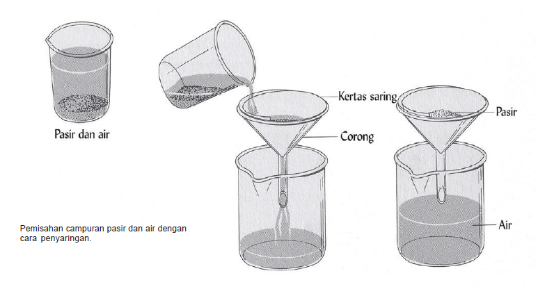 Detail Gambar Pemisahan Campuran Nomer 31