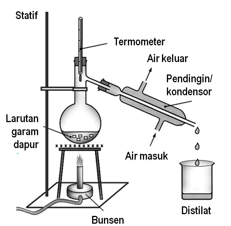 Detail Gambar Pemisahan Campuran Nomer 34