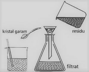 Detail Gambar Pemisahan Campuran Nomer 7