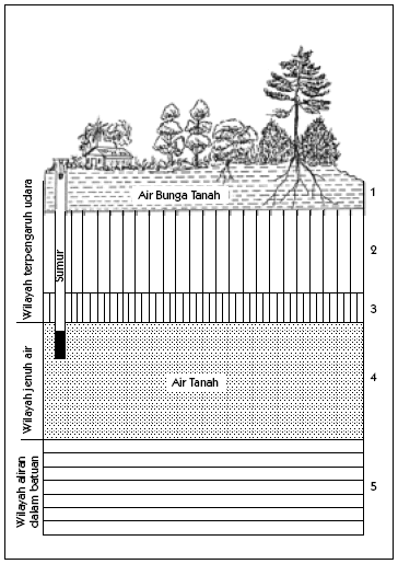 Detail Gambar Penampang Air Tanah Nomer 12