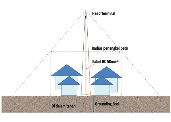 Detail Gambar Penangkal Petir Nomer 10