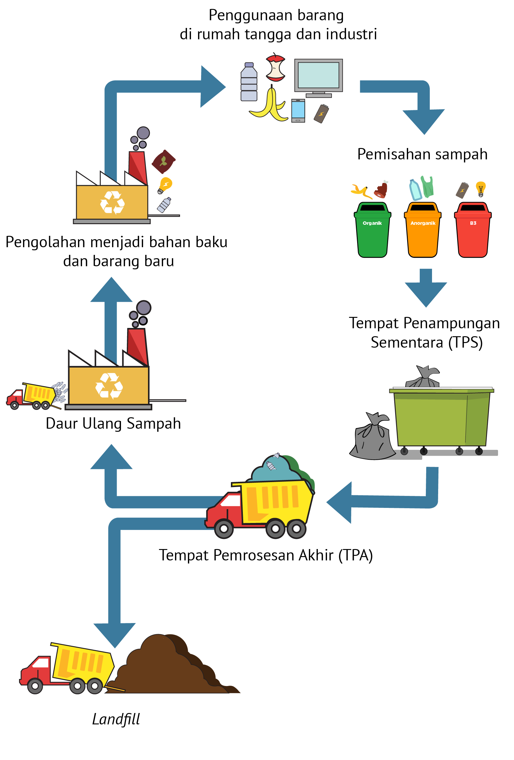 Detail Gambar Pengelolaan Sampah Nomer 9