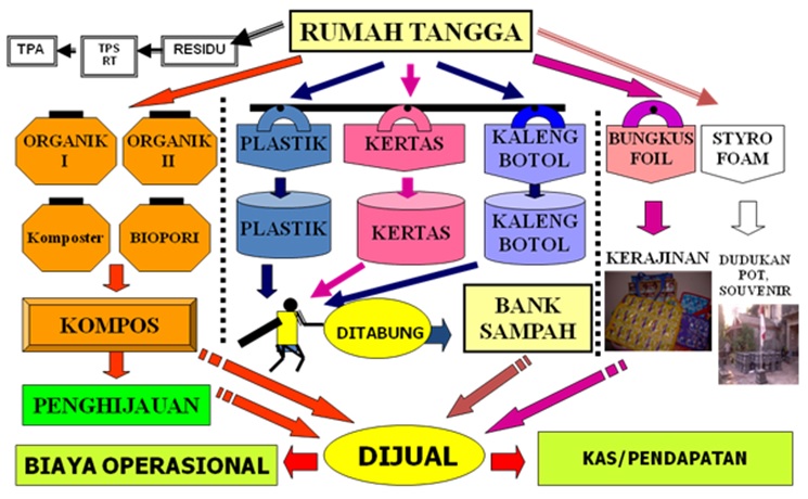 Detail Gambar Pengelolaan Sampah Nomer 28