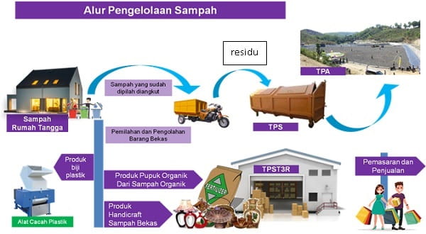 Detail Gambar Pengelolaan Sampah 3r Nomer 24