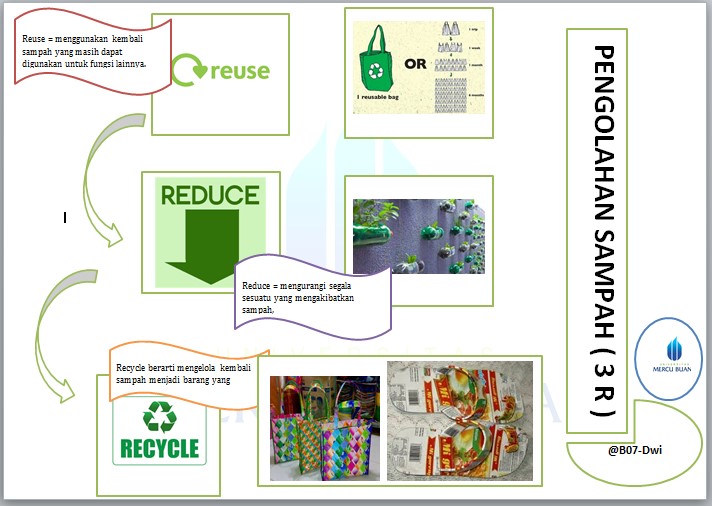 Detail Gambar Pengelolaan Sampah 3r Nomer 29