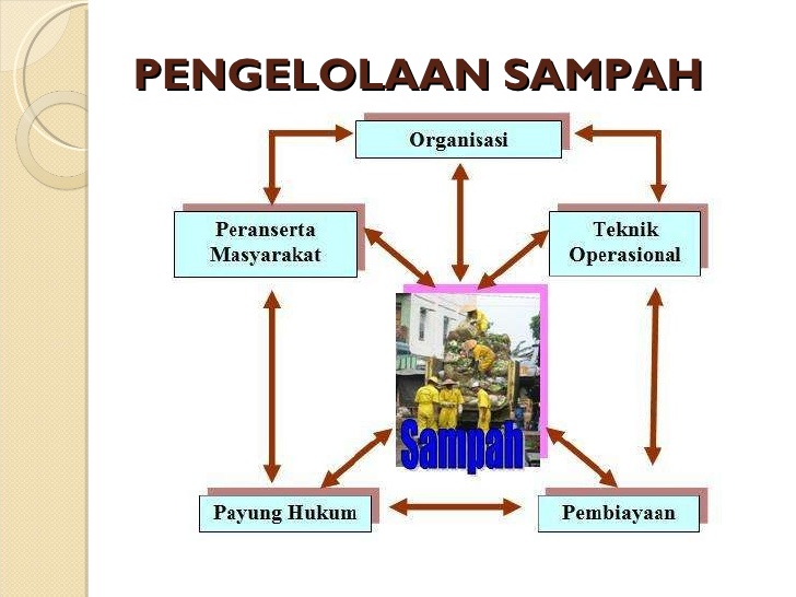 Detail Gambar Pengelolaan Sampah Nomer 30