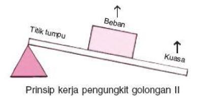 Detail Gambar Pengungkit Jenis 2 Nomer 21