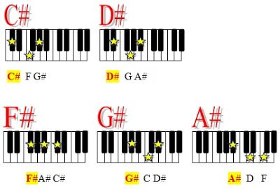 Detail Gambar Penjarian Chord Piano Nomer 42