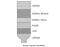 Detail Gambar Penjernih Air Sederhana Nomer 10