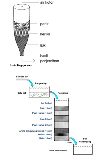 Detail Gambar Penjernih Air Sederhana Nomer 15