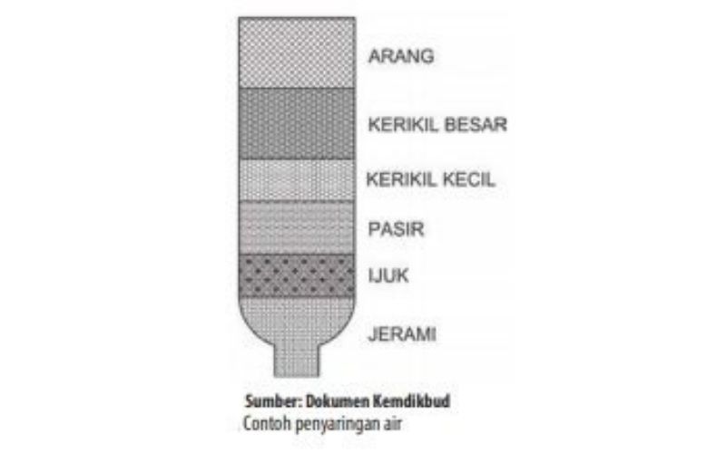 Detail Gambar Penjernih Air Sederhana Nomer 2