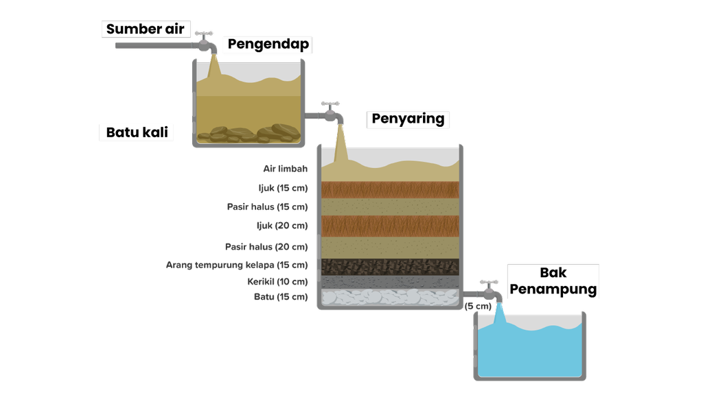 Detail Gambar Penjernih Air Sederhana Nomer 33