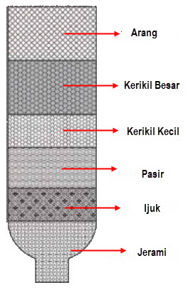 Detail Gambar Penjernihan Air Secara Sederhana Nomer 14