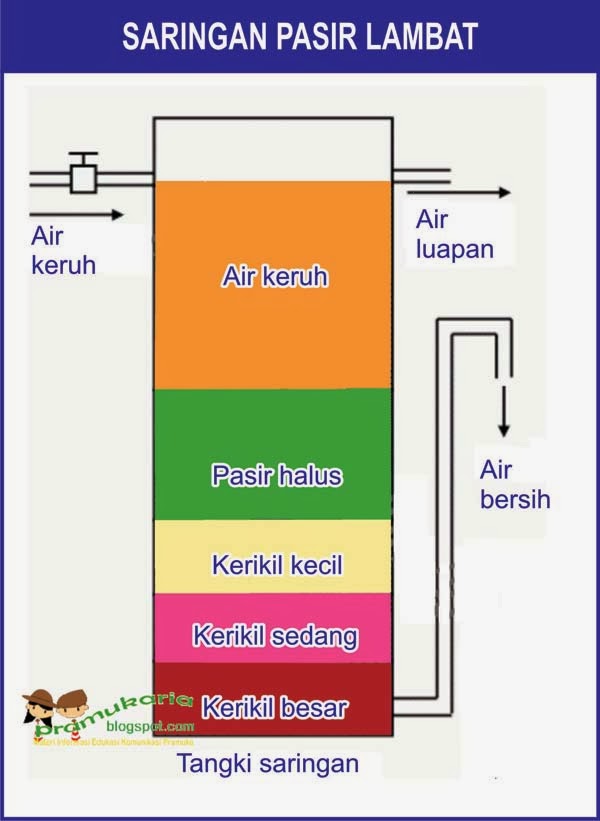 Detail Gambar Penjernihan Air Secara Sederhana Nomer 15