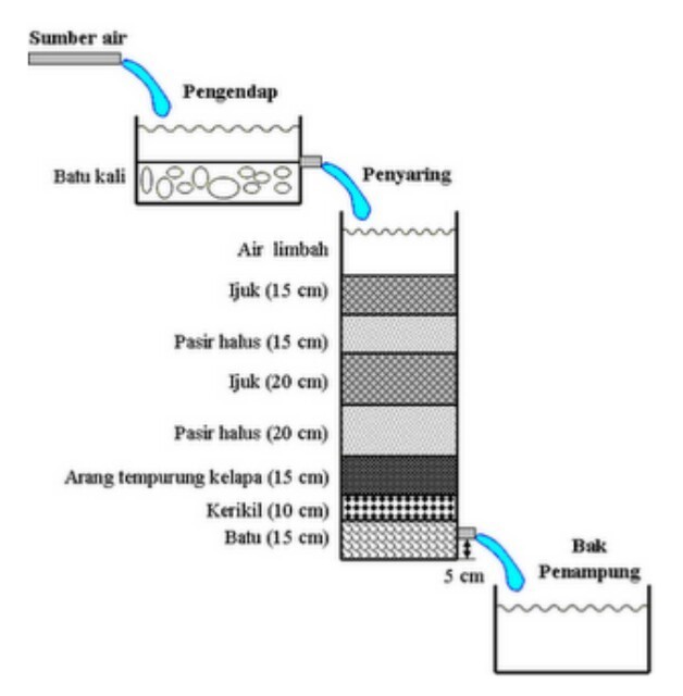 Detail Gambar Penjernihan Air Secara Sederhana Nomer 18