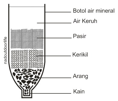 Detail Gambar Penjernihan Air Secara Sederhana Nomer 25