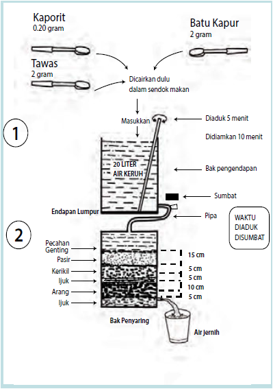 Detail Gambar Penjernihan Air Secara Sederhana Nomer 31