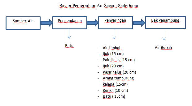 Detail Gambar Penjernihan Air Secara Sederhana Nomer 36