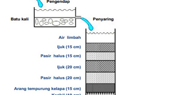 Detail Gambar Penjernihan Air Secara Sederhana Nomer 38