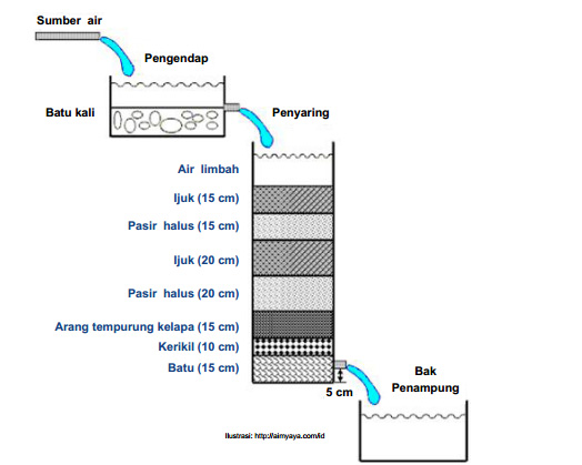 Detail Gambar Penjernihan Air Sederhana Nomer 8