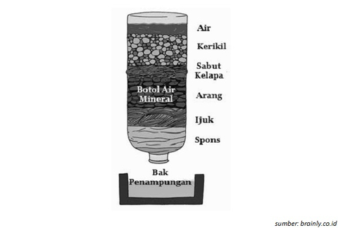 Detail Gambar Penjernihan Air Sederhana Nomer 5