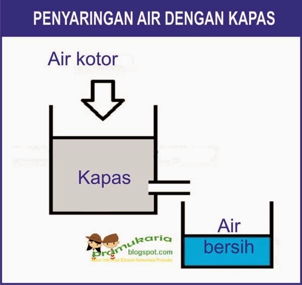 Detail Gambar Penjernihan Air Sederhana Nomer 34