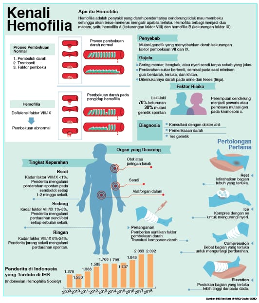 Detail Gambar Penyakit Hemofilia Nomer 13