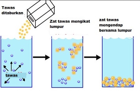 Detail Gambar Penyaringan Air Menggunakan Toren Nomer 20