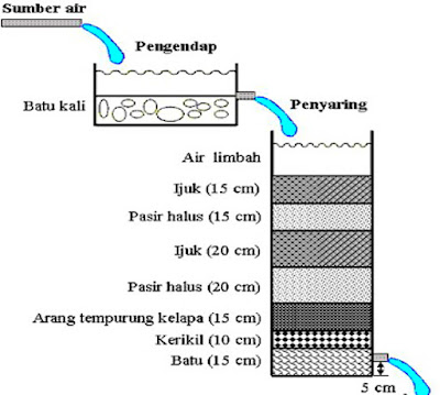 Detail Gambar Penyaringan Air Menggunakan Toren Nomer 21