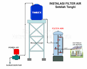 Detail Gambar Penyaringan Air Menggunakan Toren Nomer 4