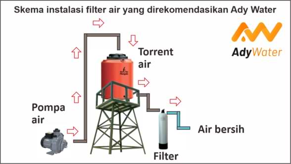 Detail Gambar Penyaringan Air Menggunakan Toren Nomer 40