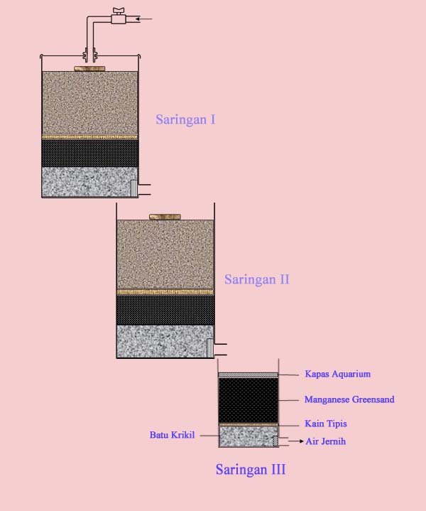 Detail Gambar Penyaringan Air Menggunakan Toren Nomer 43