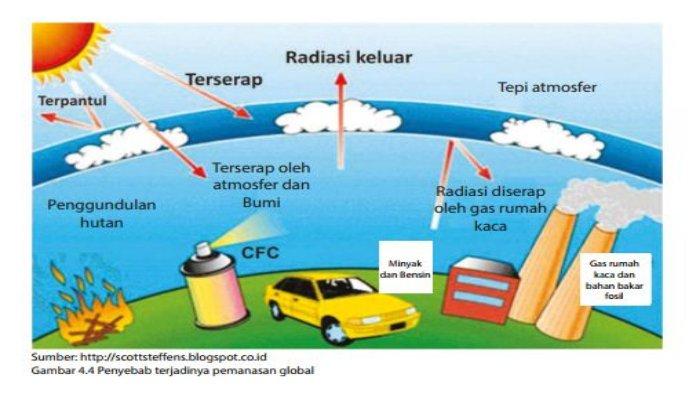 Gambar Penyebab Pemanasan Global - KibrisPDR