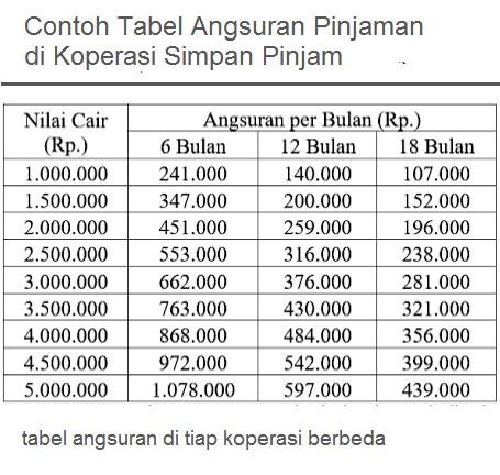 Detail Contoh Tabel Angsuran Pinjaman Koperasi Nomer 4