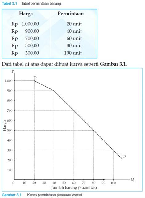 Detail Contoh Tabel Dan Kurva Permintaan Nomer 15