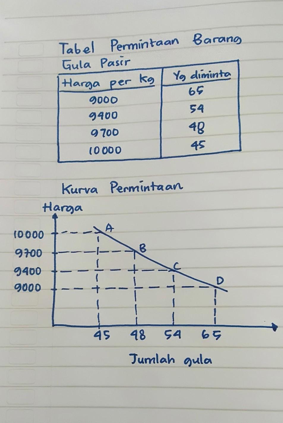 Detail Contoh Tabel Dan Kurva Permintaan Nomer 6