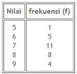 Detail Contoh Tabel Data Tunggal Nomer 35