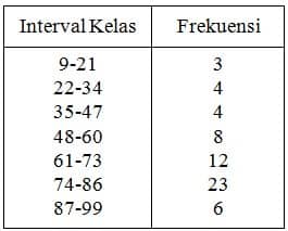 Detail Contoh Tabel Distribusi Nomer 20