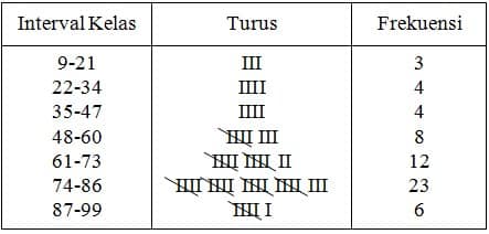 Detail Contoh Tabel Distribusi Nomer 47