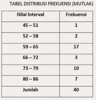 Detail Contoh Tabel Distribusi Frekuensi Nomer 21