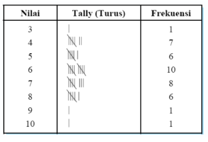 Detail Contoh Tabel Distribusi Frekuensi Nomer 5
