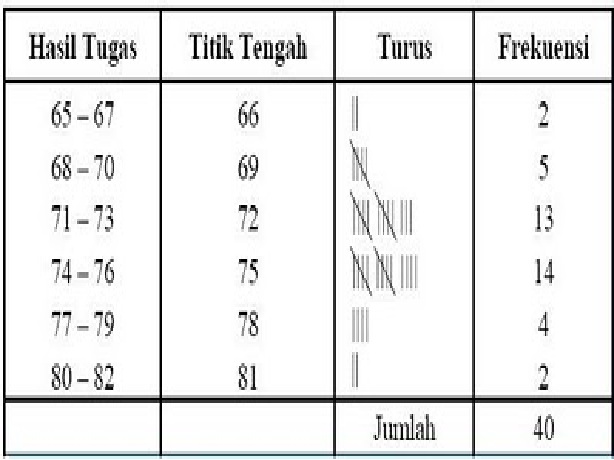 Detail Contoh Tabel Distribusi Frekuensi Nomer 43