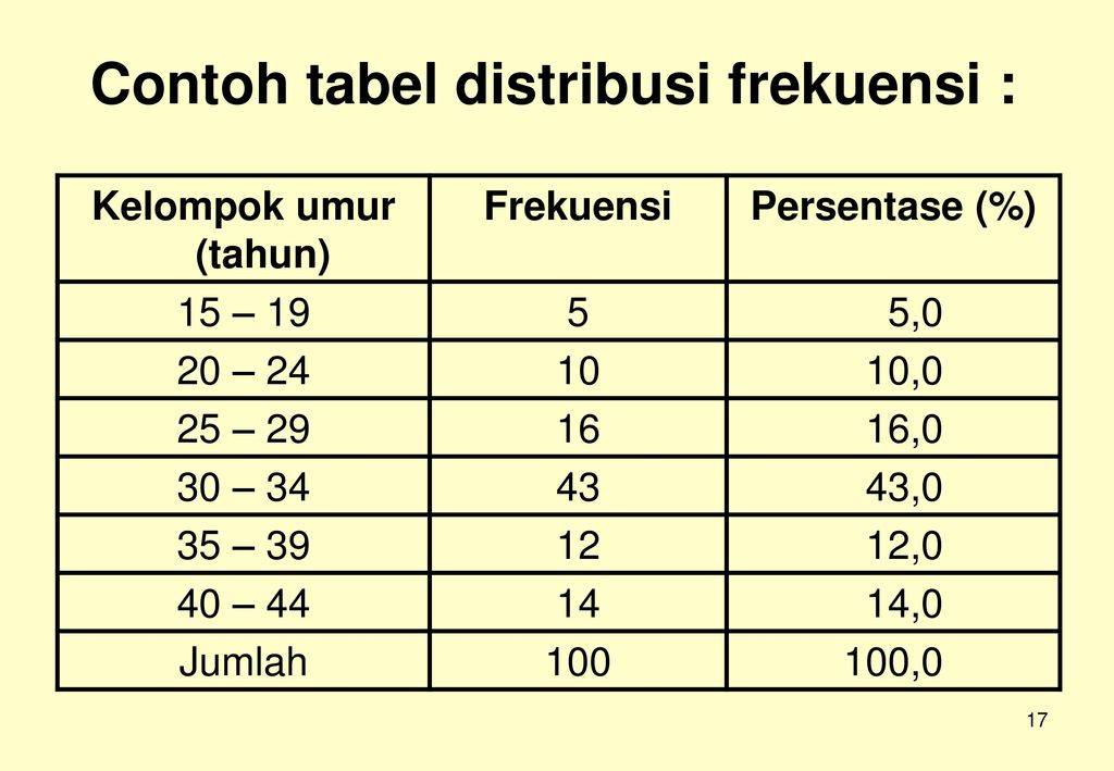 Detail Contoh Tabel Distribusi Frekuensi Nomer 45