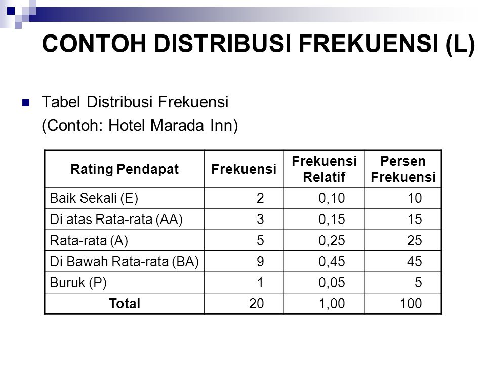 Detail Contoh Tabel Distribusi Frekuensi Nomer 48