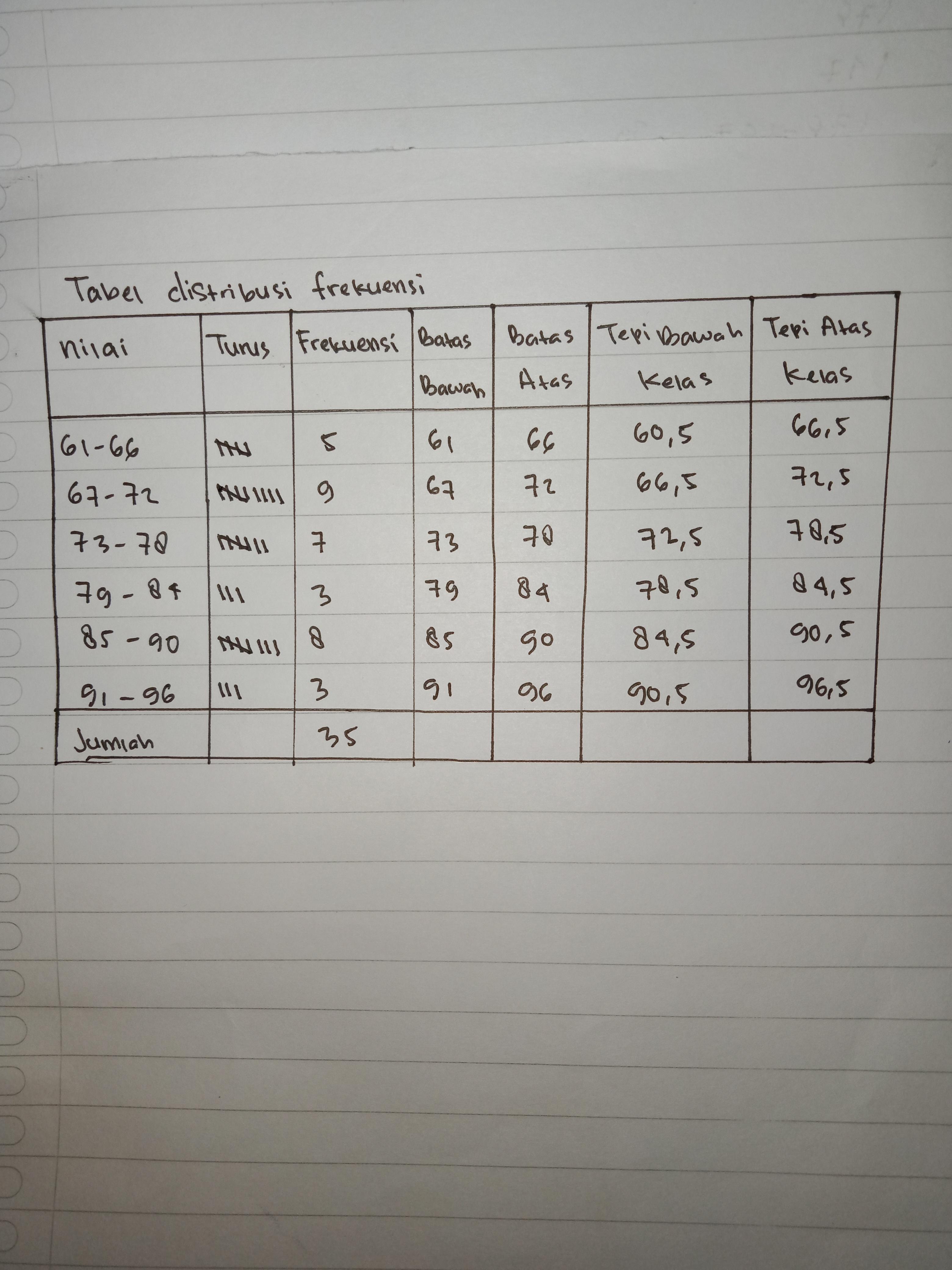 Detail Contoh Tabel Frekuensi Nomer 27