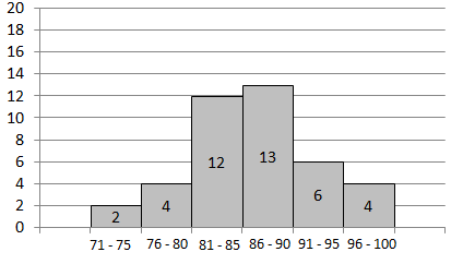 Detail Contoh Tabel Histogram Nomer 22